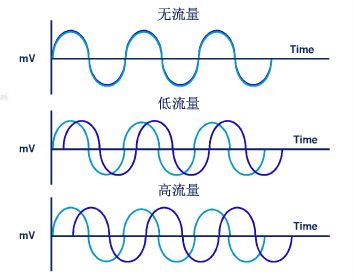 質量流量計相位差